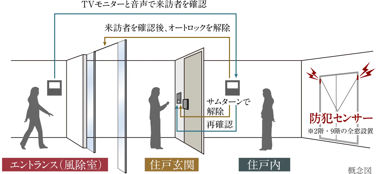 オートロックシステム概念図