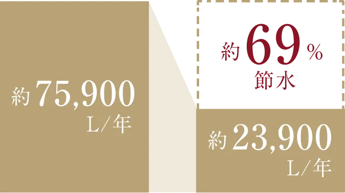節水比較チャート