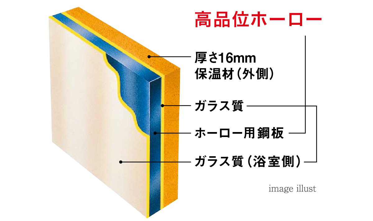 たっぷりの保温材と頑丈なホーローでできた浴室パネル