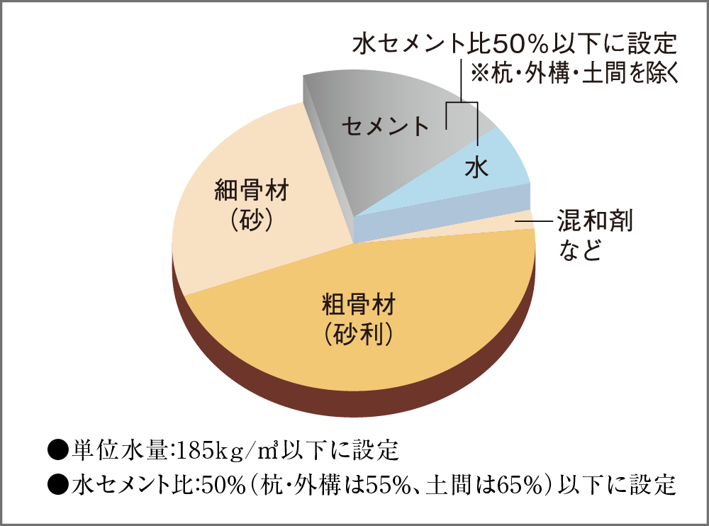 劣化を軽減するコンクリート構成/ベイズ］