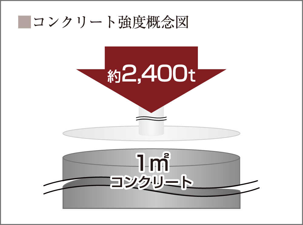 強度24N/㎟以上のコンクリート品質