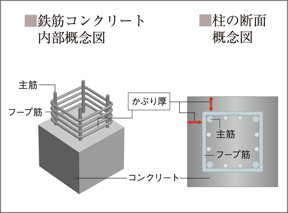 耐久性に配慮した柱かぶり厚
