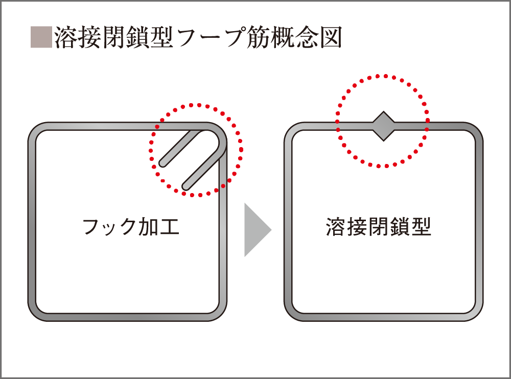 強靭な溶接閉鎖型フープ筋