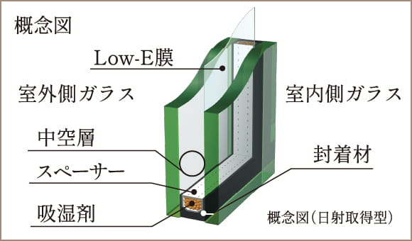 Low-E複層ガラス（一部日射遮蔽型）