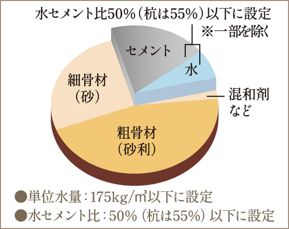 劣化を軽減するコンクリート構成