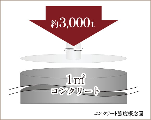 強度30N/㎟以上のコンクリート品質