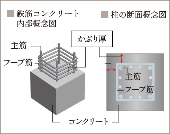 耐久性に配慮した柱かぶり厚