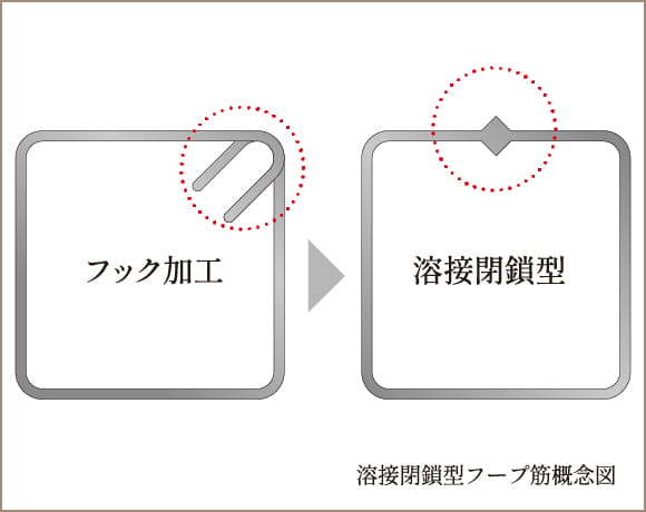 強靭な溶接閉鎖型フープ筋