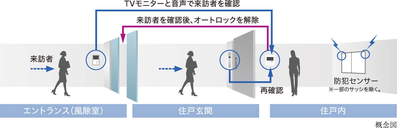 オートロックシステム