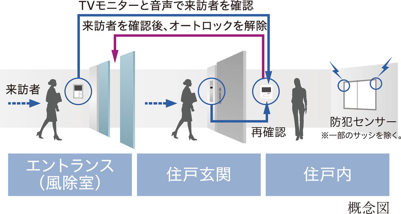 オートロックシステム