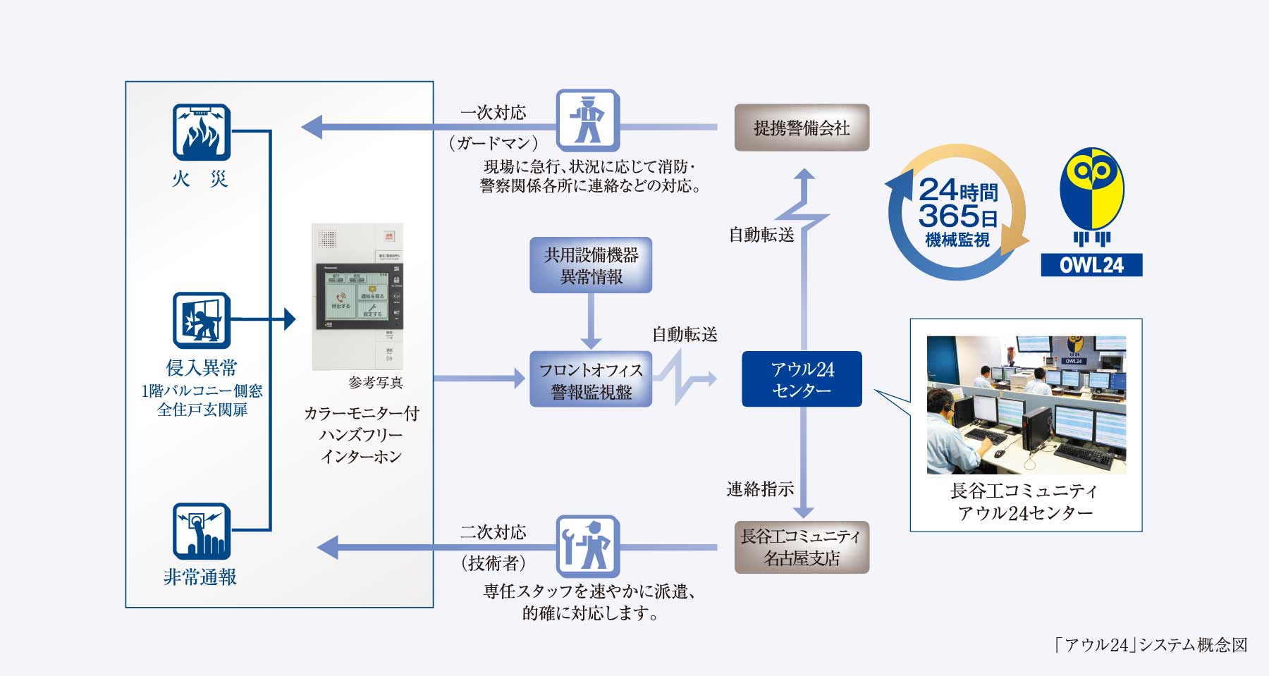 「アウル24」システム概念図