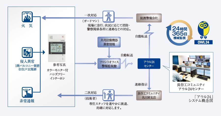 「アウル24」システム概念図