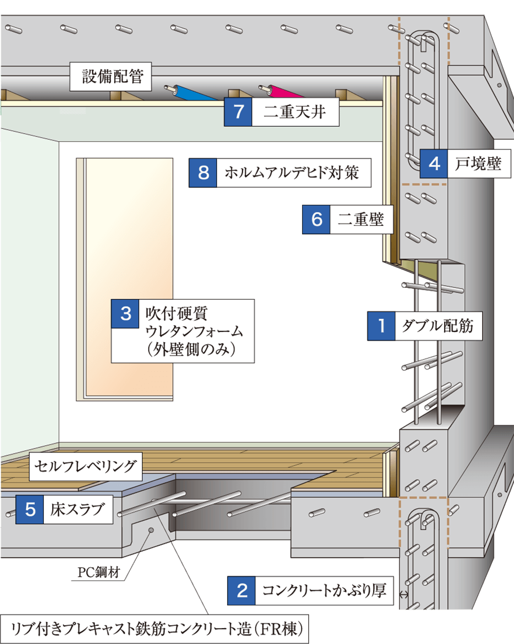 建物の耐震設計・耐久性・快適性