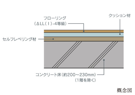 生活音を軽減するコンクリート床