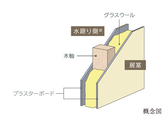 水廻りに面する壁の遮音対策