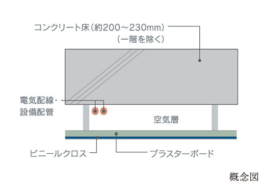 将来性を考えた二重天井