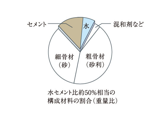 水セメント比