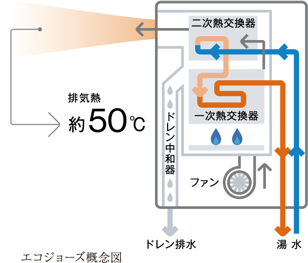 エコジョーズ概念図