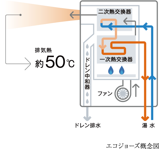 エコジョーズ概念図