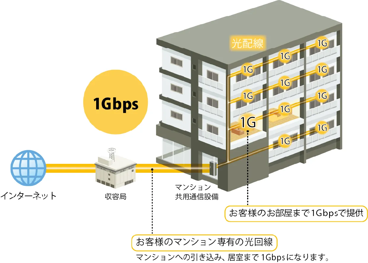 高速インターネット説明図