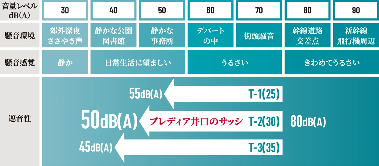 遮音性能・騒音レベル比較表