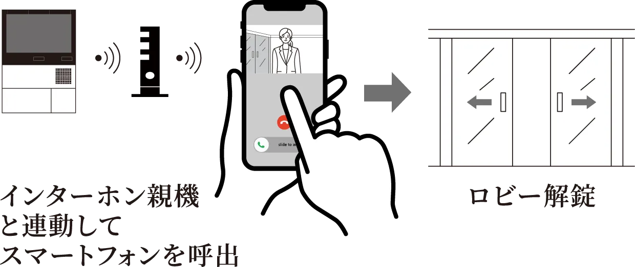 インターホン親機と連動してスマートフォンを呼び出し。ロビーを解除