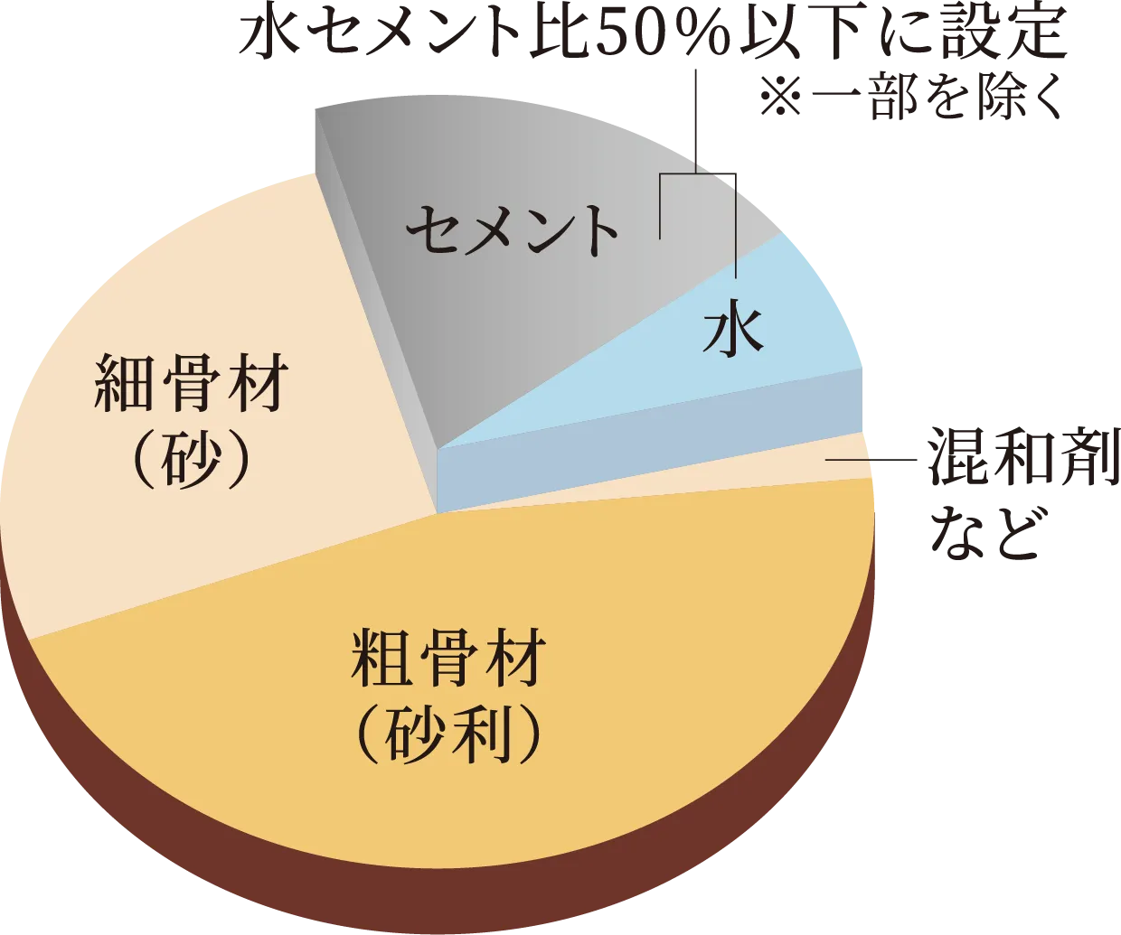 劣化を軽減するコンクリート構成