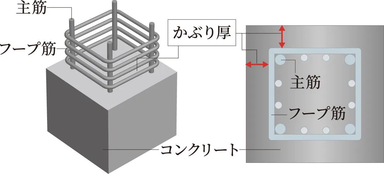 劣化を軽減するコンクリート構成
