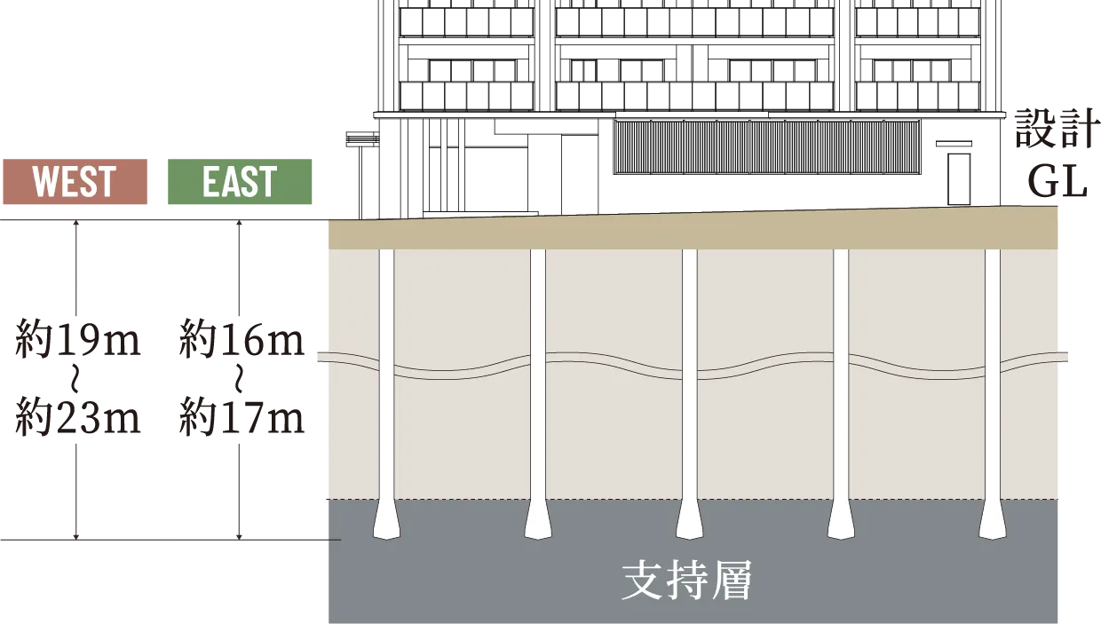 優れた耐震性を発揮する杭基礎