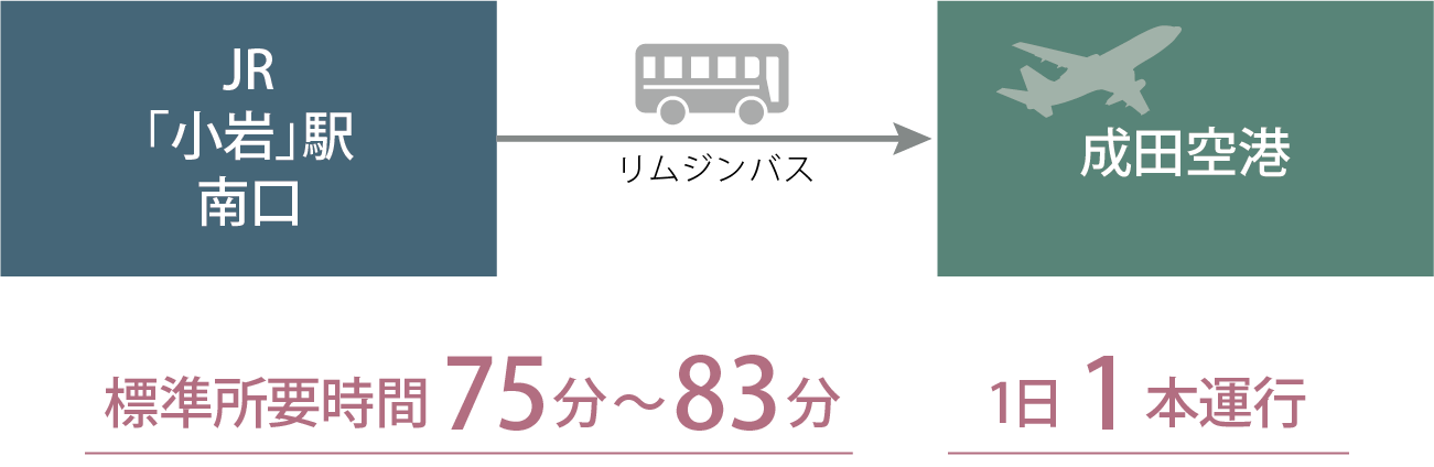 JR「小岩」駅南口からリムジンバスで成田空港 標準所要時間75分〜83分 1日1本運行