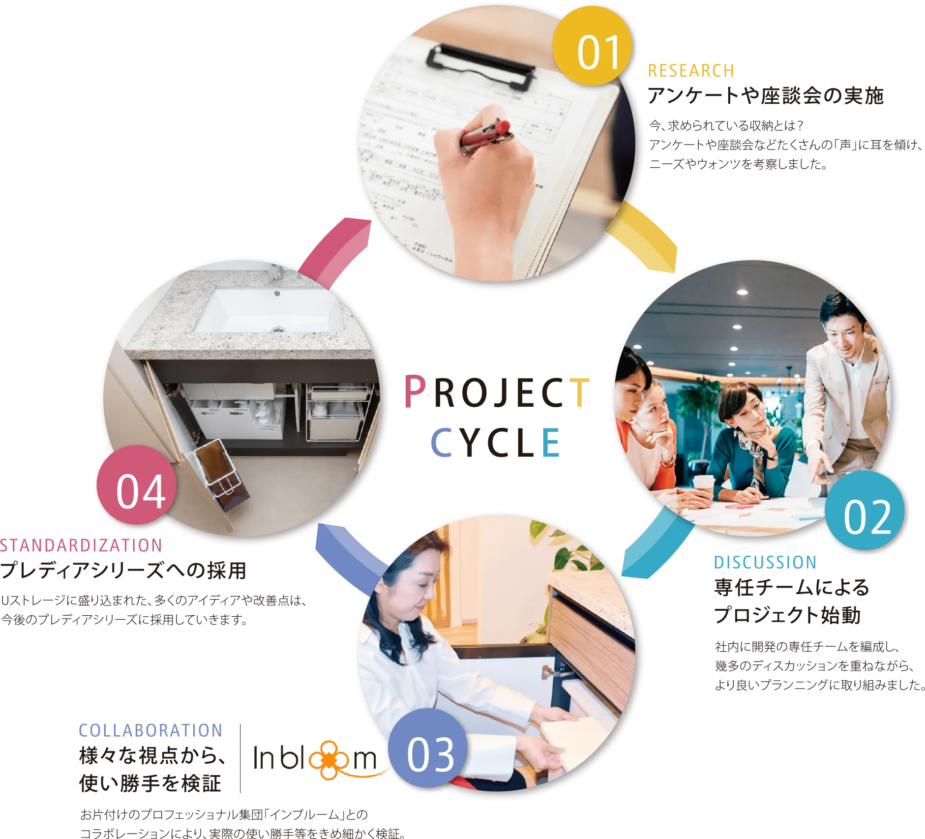 PROJECTCYCLE 01 Research アンケートや座談会の実施 今求められている収納とは？アンケートや座談会などたくさんの「声」に耳を傾け、ニーズやウォンツを考察しました。| 02 Discussion 専任チームによるプロジェクト始動 社内に開発の専任チームを編成し、幾多のディスカッションを重ねながら、より良いプランニングに取り組みました。|03 Collaboration 様々な視点から、使い勝手を検証 お片付けのプロフェッショナル集団「インブルーム」とのコラボレーションにより、実際の使い勝手等をきめ細かく検証。|04 Standardization プレディアシリーズへの採用 Uストレージに盛り込まれた、多くのアイディアや改善点は、今後のプレディアシリーズに採用していきます。