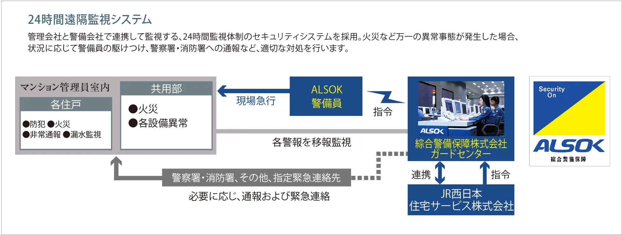 24時間遠隔監視システム