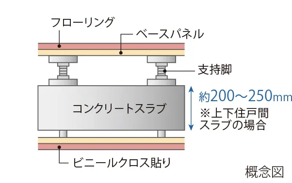 二重床・二重天井