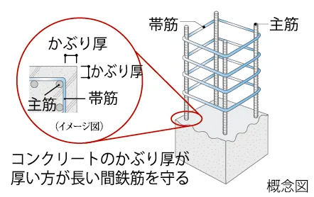 コンクリートかぶり厚