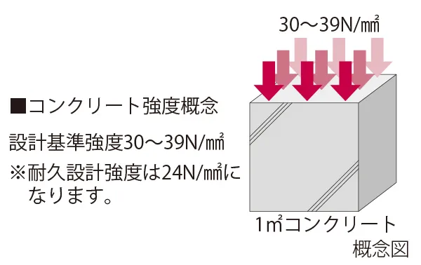コンクリート強度（設計基準強度）