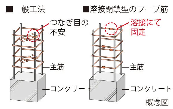 溶接閉鎖型のフープ筋