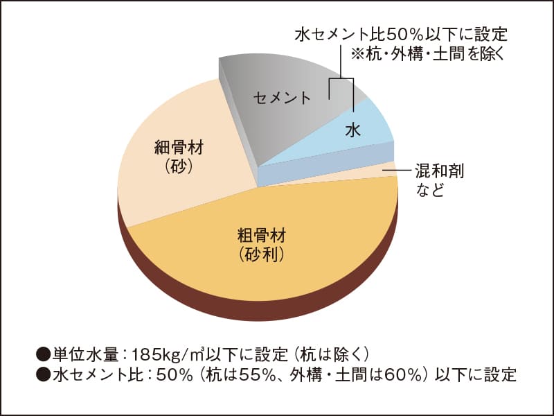 劣化を軽減するコンクリート構成