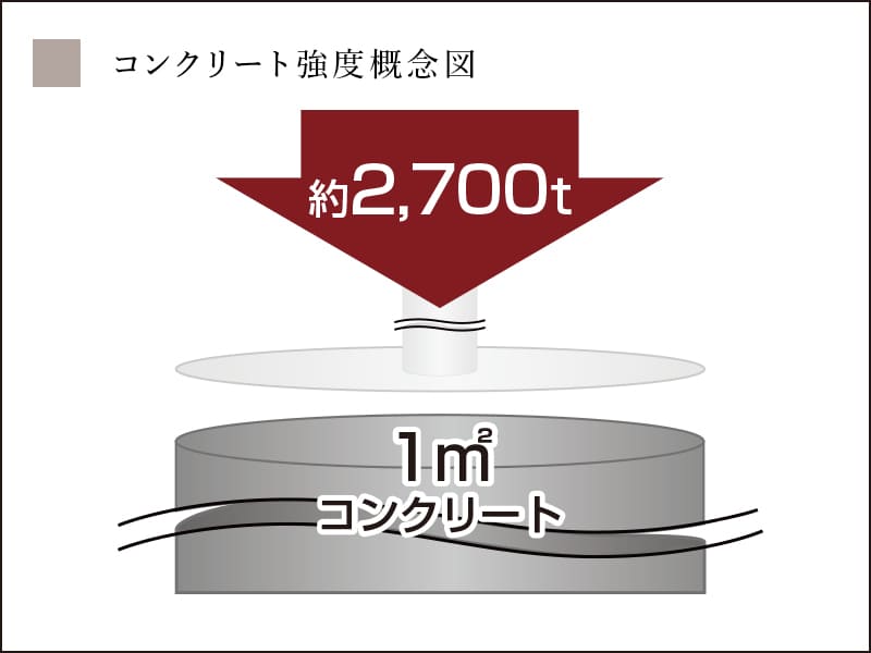 強度27N/㎟以上のコンクリート品質