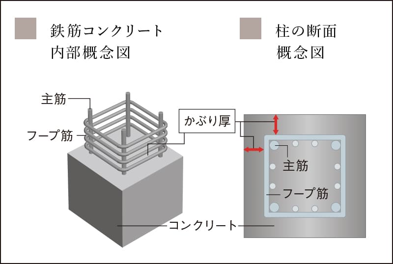 耐久性に配慮した柱かぶり厚