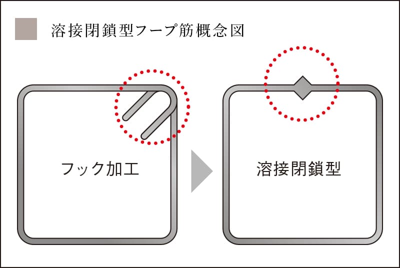 強靭な溶接閉鎖型フープ筋