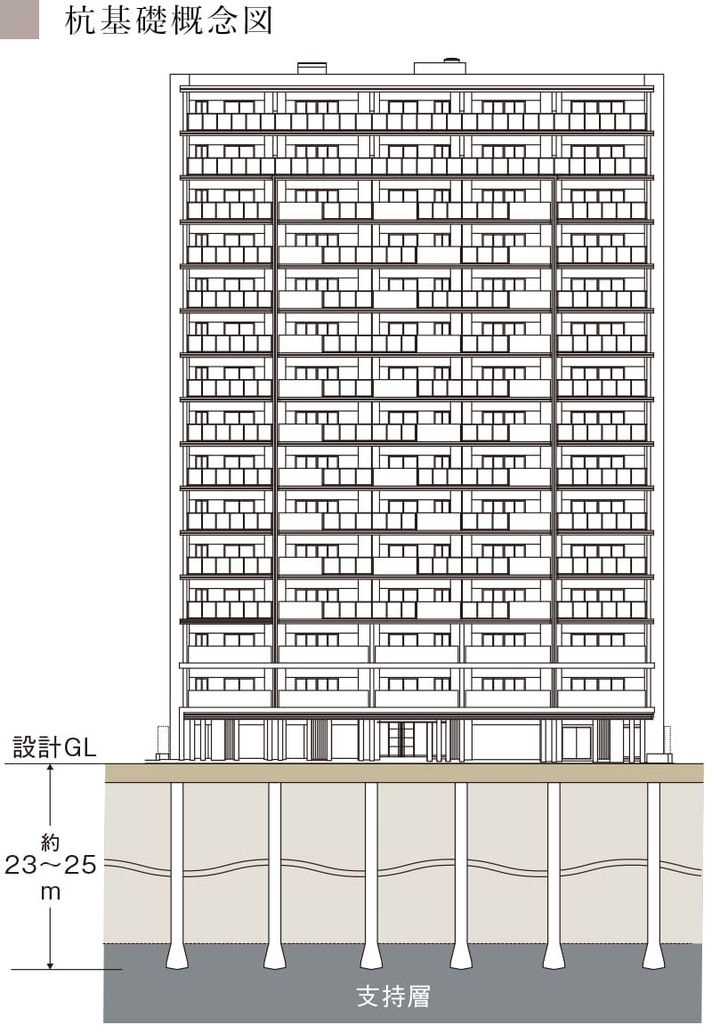 優れた耐震性を発揮する杭基礎