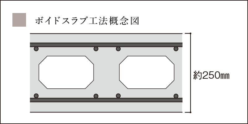 ボイドスラブ工法