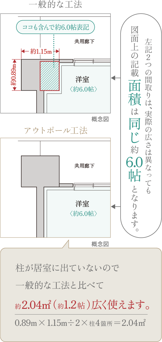 実際に使える空間は、約2.04m2（約1.2帖）広くなります。