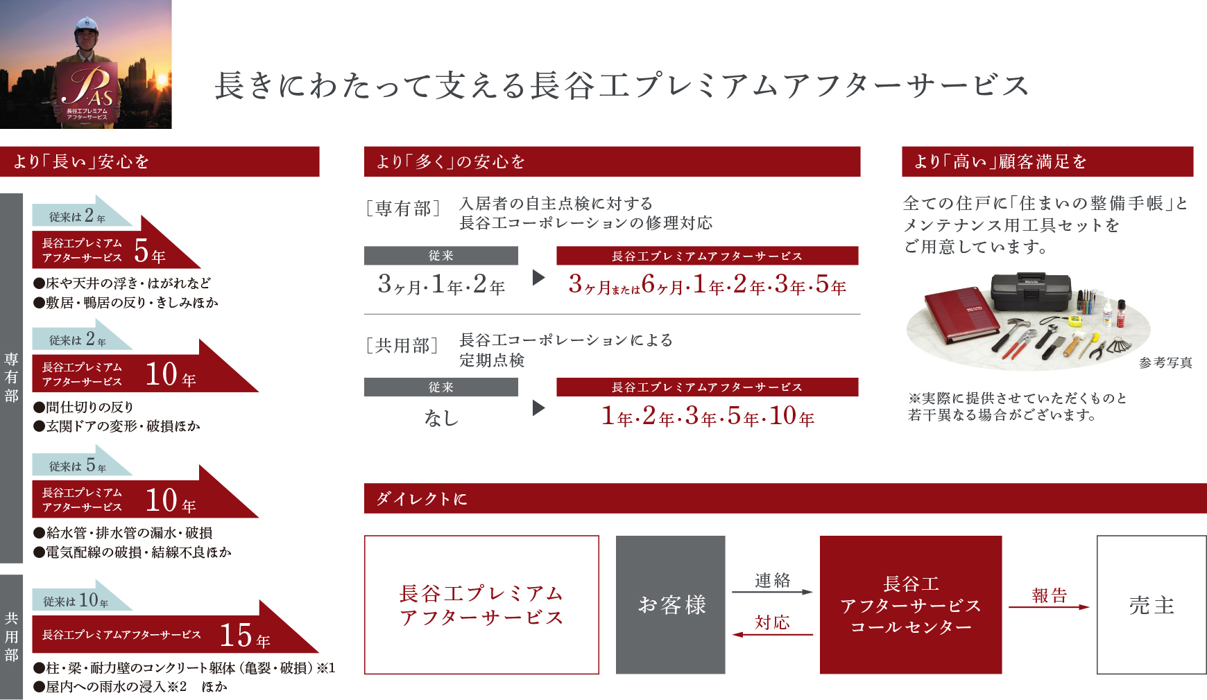 長きにわたって支える長谷工プレミアムアフターサービス【より「長い」安心を】【より「多く」の安心を】【より「高い」顧客満足を】【ダイレクトに】