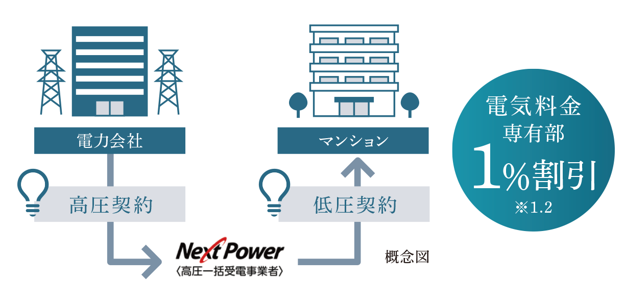 概念図［電力会社 → 高圧契約 → 高圧一括受電事業者(Next Power) → 低圧契約 → マンション］　電気料金専有部1%割引（※1.2）