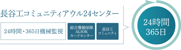 長谷工コミュニティアウル24センター【24時間・365日機械監視】【綜合警備保障ALSOKカードセンター】【長谷工コミュニティ】