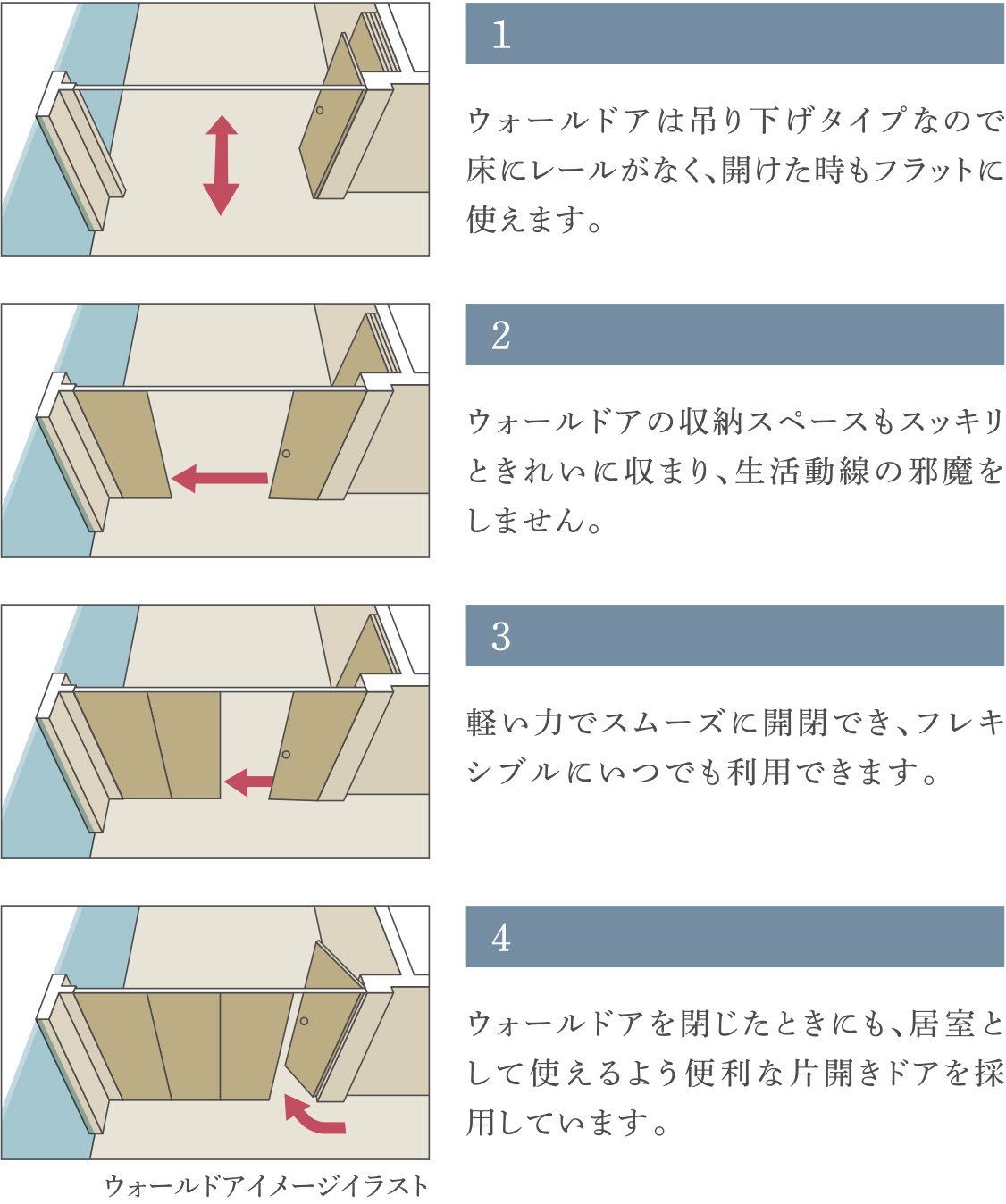 ウォールドアイメージイラスト　［1.ウォールドアは吊り下げタイプなので床にレールがなく、開けた時もフラットに使えます。］［2.ウォールドアの収納スペースもスッキリときれいに収まり、生活動線の邪魔をしません。］［3.軽い力でスムーズに開閉でき、フレキシブルにいつでも利用できます。］［4.ウォールドアを閉じたときにも、居室として使えるよう便利な片開きドアを採用しています。］