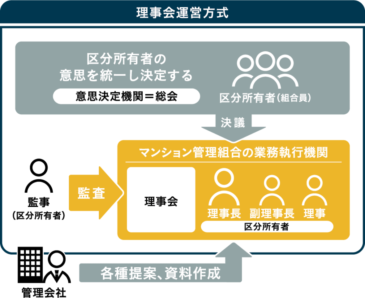 理事会運営方式の概念図