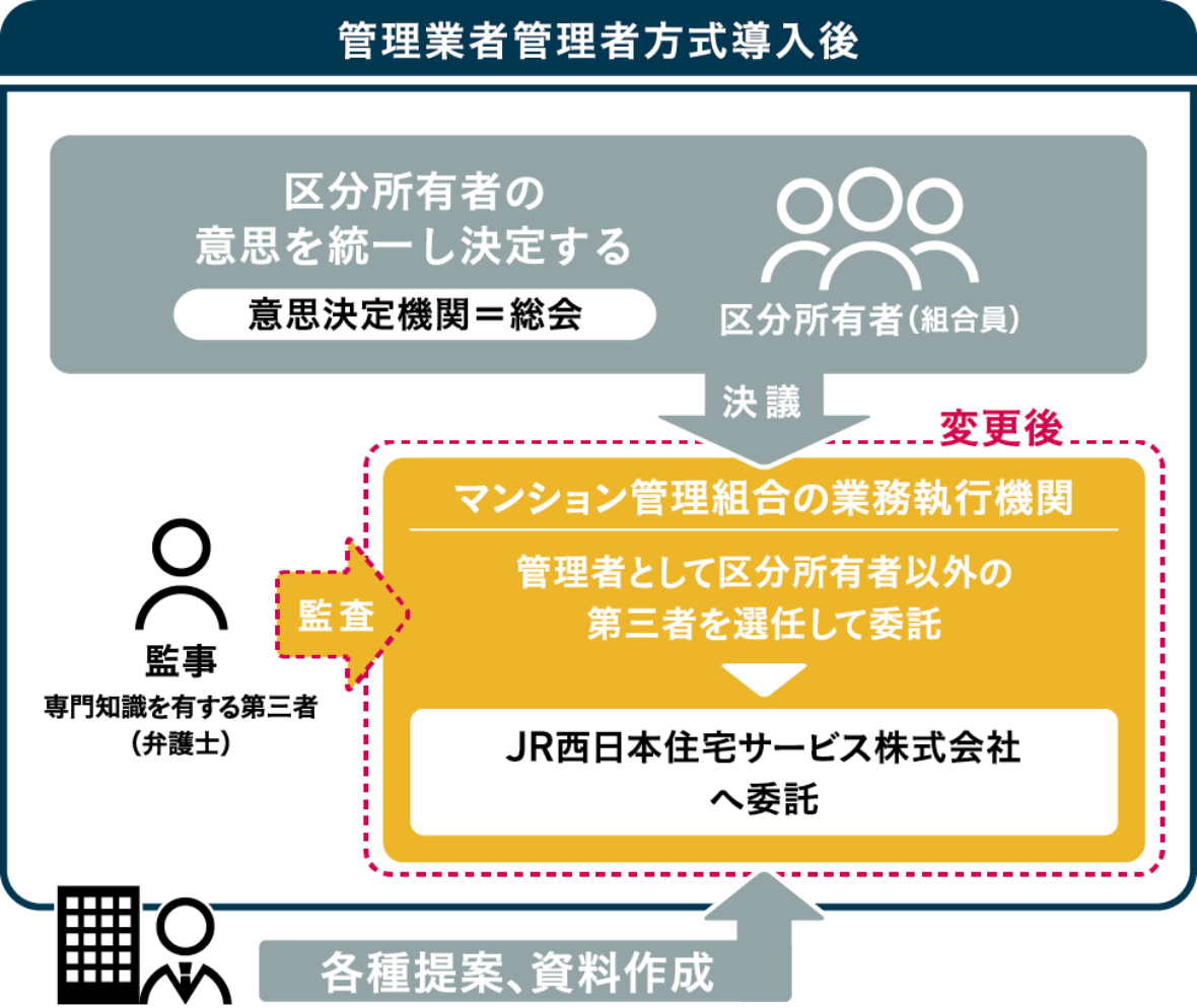 管理業者管理者方式導入後の概念図