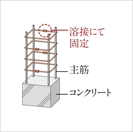 溶接閉鎖型のフープ筋概念図